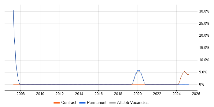 Job vacancy trend for Architect in St Neots