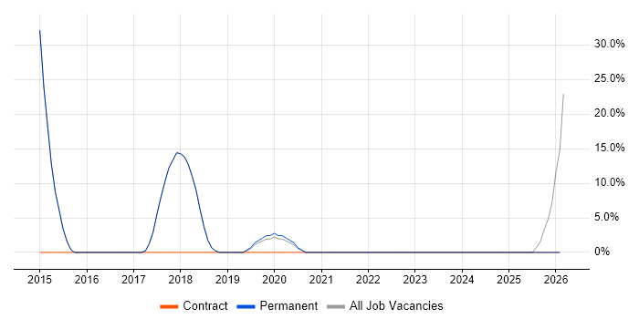 Computer Science job vacancy trend in St Neots