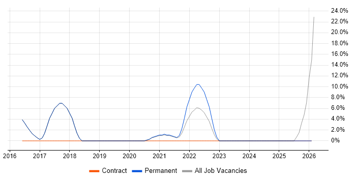 Cybersecurity job vacancy trend in St Neots