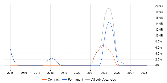 Job vacancy trend for JIRA in St Neots Job vacancy trend for JIRA in St Neots