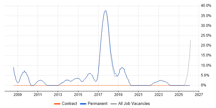 Mentoring job vacancy trend in St Neots
