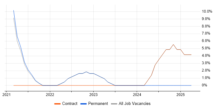 Job vacancy trend for Product Ownership in St Neots