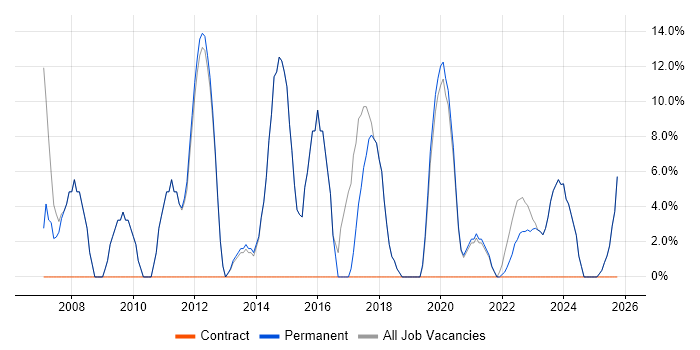 Project Management job vacancy trend in St Neots