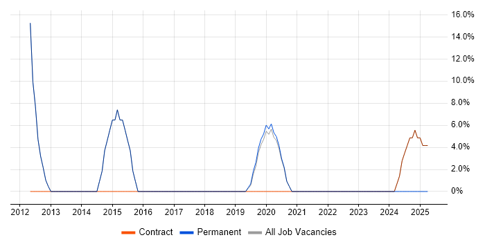 Job vacancy trend for Roadmaps in St Neots