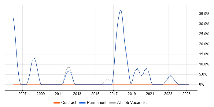 Job vacancy trend for SAP in St Neots