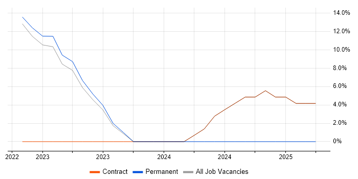 Job vacancy trend for Use Case in St Neots