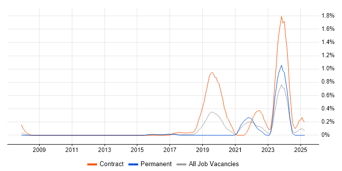 Job vacancy trend for Stakeholder Analysis in Cambridgeshire Job vacancy trend for Stakeholder Analysis in Cambridgeshire