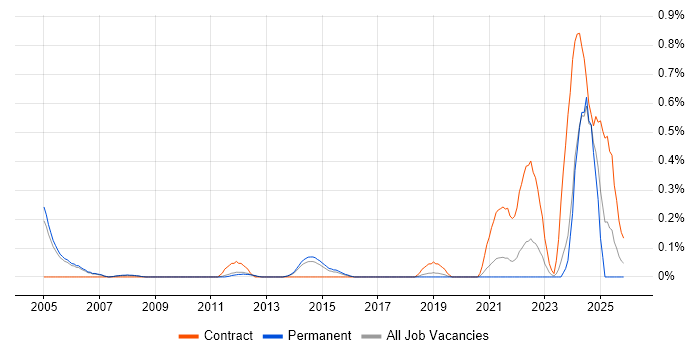 Stateflow job vacancy trend in Cambridgeshire