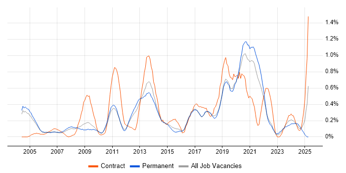 Job vacancy trend for Statistical Analysis in Cambridgeshire