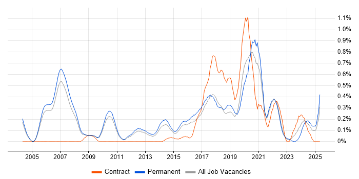 Job vacancy trend for Statistical Modelling in Cambridgeshire Job vacancy trend for Statistical Modelling in Cambridgeshire