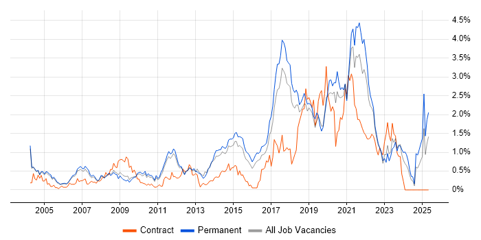 Job vacancy trend for Statistics in Cambridgeshire Job vacancy trend for Statistics in Cambridgeshire