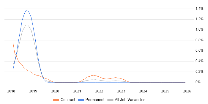 Stealthwatch job vacancy trend in Cambridgeshire