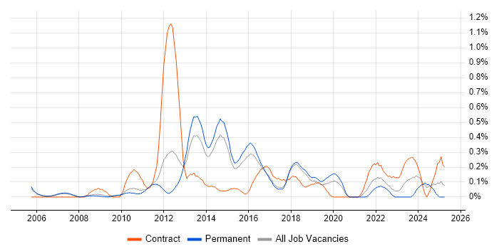Job vacancy trend for Storage Engineer in Cambridgeshire