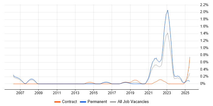 Job vacancy trend for Storytelling in Cambridgeshire