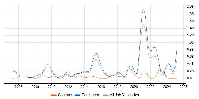 Job vacancy trend for Strategic Planning in Cambridgeshire Job vacancy trend for Strategic Planning in Cambridgeshire