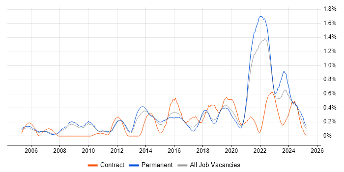 Job vacancy trend for Strategic Roadmap in Cambridgeshire Job vacancy trend for Strategic Roadmap in Cambridgeshire
