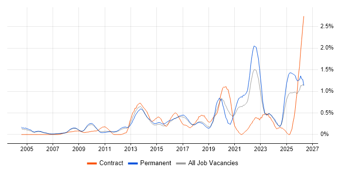 Strategic Thinking job vacancy trend in Cambridgeshire