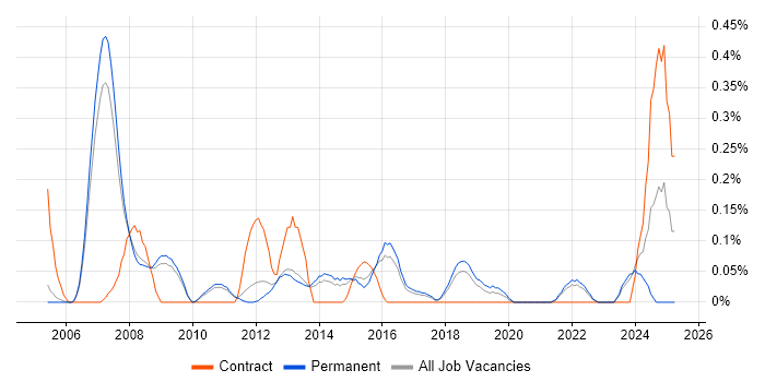 Job vacancy trend for Strategy Manager in Cambridgeshire Job vacancy trend for Strategy Manager in Cambridgeshire