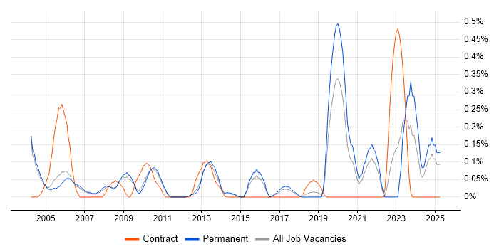 Job vacancy trend for Structured Cabling in Cambridgeshire Job vacancy trend for Structured Cabling in Cambridgeshire