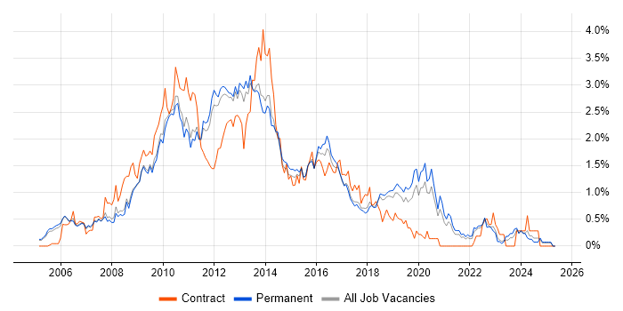 Job vacancy trend for Subversion in Cambridgeshire Job vacancy trend for Subversion in Cambridgeshire