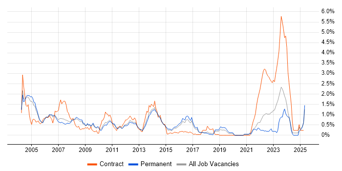 Job vacancy trend for Sun in Cambridgeshire Job vacancy trend for Sun in Cambridgeshire