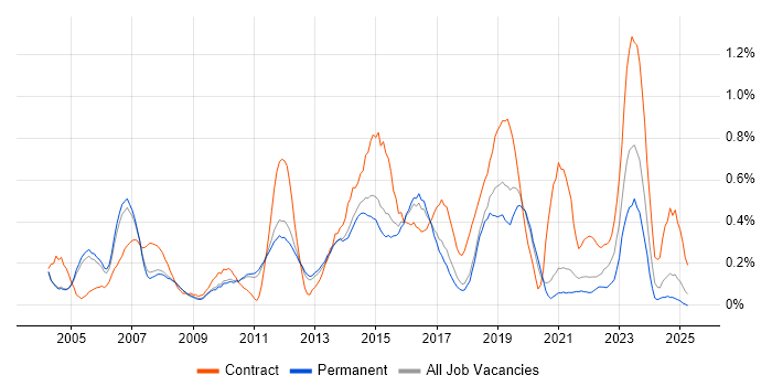 Job vacancy trend for Supplier Management in Cambridgeshire Job vacancy trend for Supplier Management in Cambridgeshire