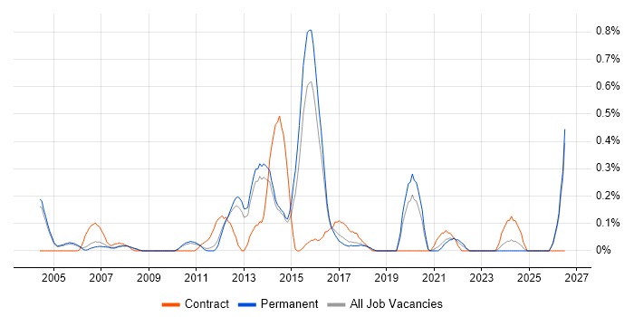 Supplier Relationship Management job vacancy trend in Cambridgeshire
