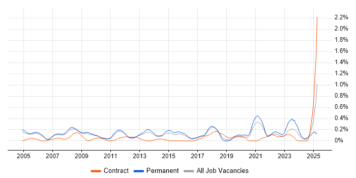 Job vacancy trend for Supply Chain Management in Cambridgeshire Job vacancy trend for Supply Chain Management in Cambridgeshire