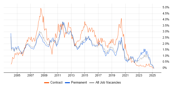 Job vacancy trend for Support Analyst in Cambridgeshire Job vacancy trend for Support Analyst in Cambridgeshire