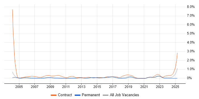 Job vacancy trend for Support Officer in Cambridgeshire Job vacancy trend for Support Officer in Cambridgeshire