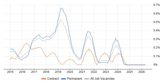 Swift job vacancy trend in Cambridgeshire