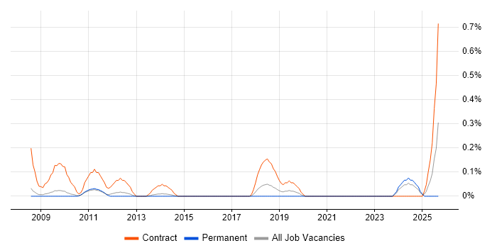 Swim Lanes job vacancy trend in Cambridgeshire