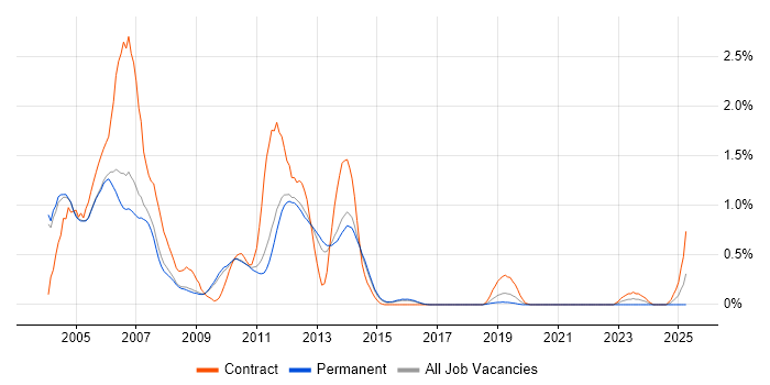 Job vacancy trend for Sybase in Cambridgeshire Job vacancy trend for Sybase in Cambridgeshire
