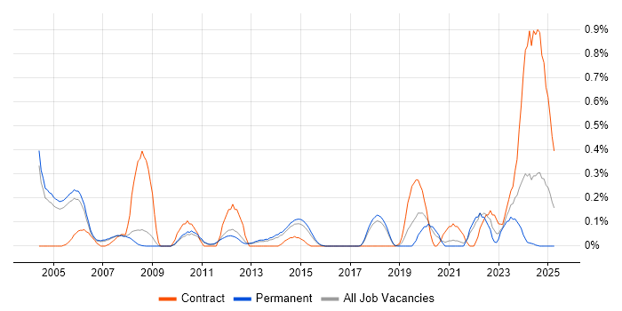 Job vacancy trend for Synopsys in Cambridgeshire Job vacancy trend for Synopsys in Cambridgeshire