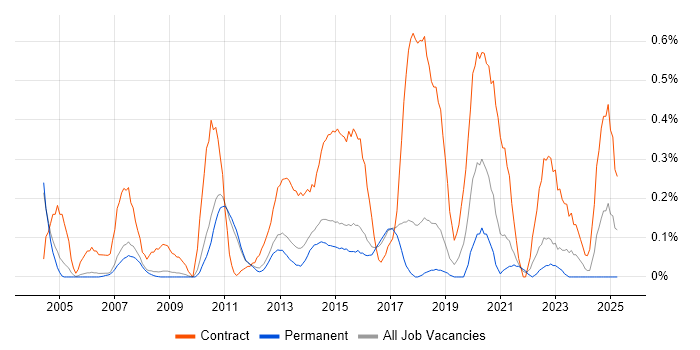 Job vacancy trend for System Integration Testing in Cambridgeshire Job vacancy trend for System Integration Testing in Cambridgeshire
