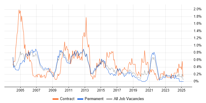 Job vacancy trend for System Testing in Cambridgeshire