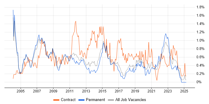Job vacancy trend for Systems Analyst in Cambridgeshire