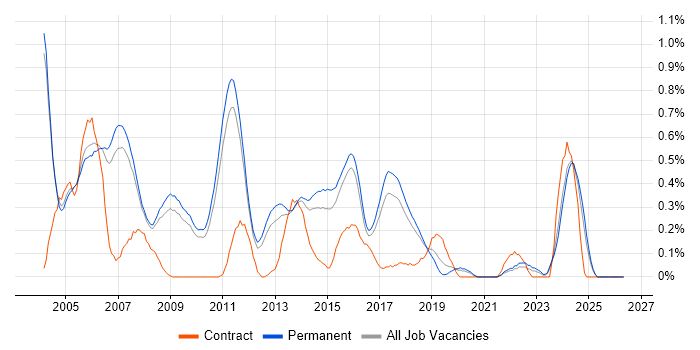 Systems Developer job vacancy trend in Cambridgeshire