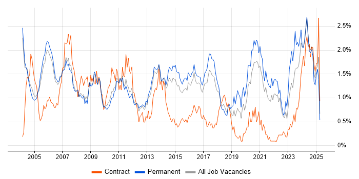 Job vacancy trend for Systems Engineer in Cambridgeshire Job vacancy trend for Systems Engineer in Cambridgeshire