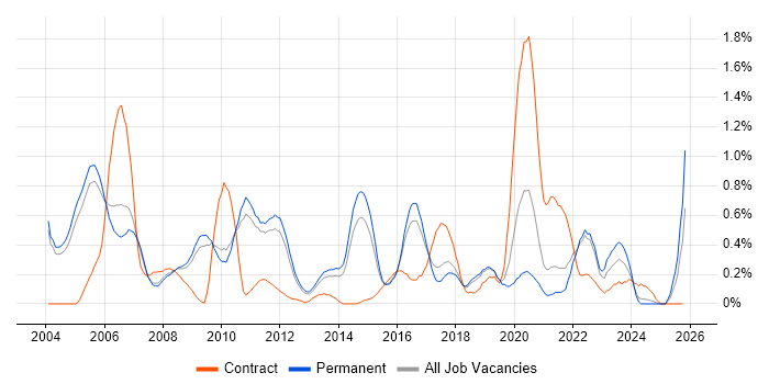Systems Engineering job vacancy trend in Cambridgeshire