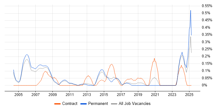 Job vacancy trend for Systems Integration Engineer in Cambridgeshire Job vacancy trend for Systems Integration Engineer in Cambridgeshire