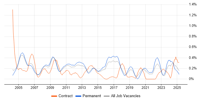 Job vacancy trend for Systems Manager in Cambridgeshire