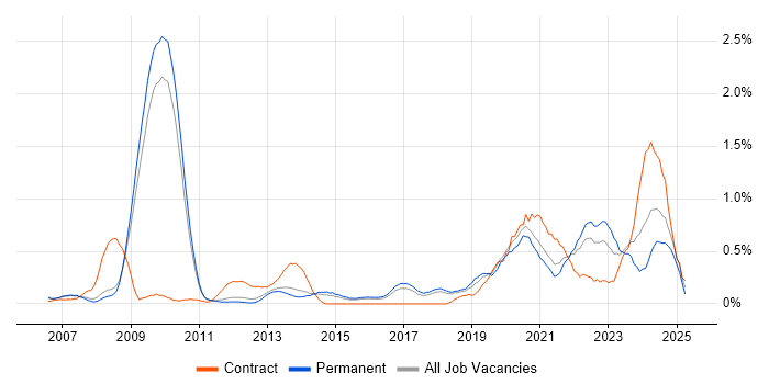 Job vacancy trend for SystemVerilog in Cambridgeshire