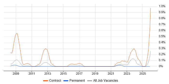 SystmOne job vacancy trend in Cambridgeshire
