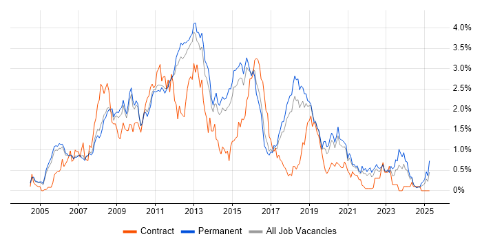 Job vacancy trend for T-SQL in Cambridgeshire Job vacancy trend for T-SQL in Cambridgeshire
