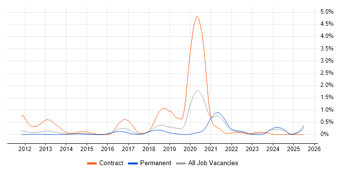 Job vacancy trend for Talend in Cambridgeshire Job vacancy trend for Talend in Cambridgeshire