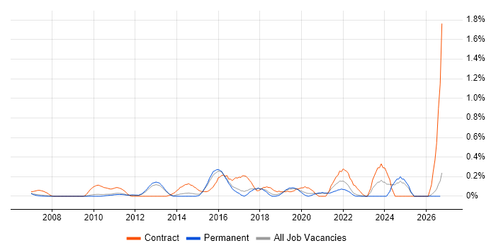 Target Operating Model job vacancy trend in Cambridgeshire