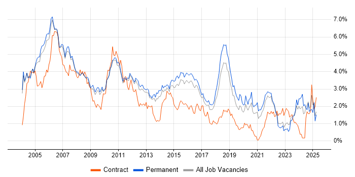 Job vacancy trend for TCP/IP in Cambridgeshire