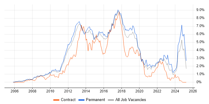Job vacancy trend for TDD in Cambridgeshire Job vacancy trend for TDD in Cambridgeshire