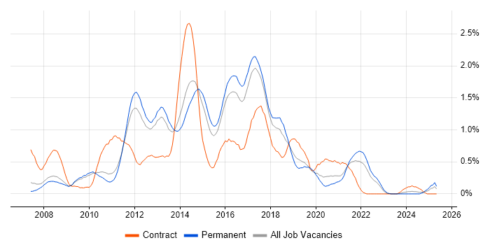 Job vacancy trend for Team Foundation Server in Cambridgeshire Job vacancy trend for Team Foundation Server in Cambridgeshire